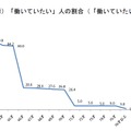 定年後に「働いていたい」人の割合