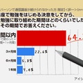 真剣に勉強に取り組んだ期間はどのくらいでしたか？（続けられなかった人＝257）