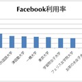 大学別Facebook利用率