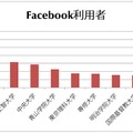 大学別Facebook利用者数