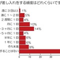 あなたが差し入れをする頻度はどれくらいですか？