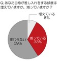 あなた自身が差し入れをする頻度は？