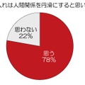 差し入れは人間関係を円滑にすると思いますか？