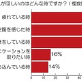 差し入れがほしいのはどんなときですか？