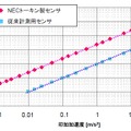 従来製品との比較