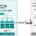 「デスクトップ仮想化サービス」の利用イメージ