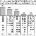 地デジ放送に満足している点