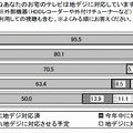 テレビごとの地デジの対応の有無