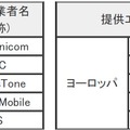 サービス提供エリアおよび事業者