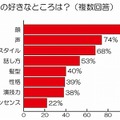 向井理の好きなところは？