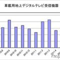 車載用地上デジタルTV機器の出荷、72％増…6月