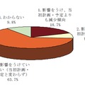 東日本大震災が2011年度のIT投資予算に与えた影響について