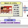 日本KFC「ピザハット」Webオーダーシステム　イメージ図