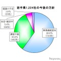 帝国データバンクの東北3県・沿岸部「被害甚大地域」5000社の現地確認調査