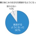 震災後に水の安全性を意識するようになりましたか？