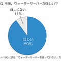 今後、ウォーターサーバーがほしい？