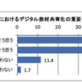 学校におけるデジタル教材共有化の重要性