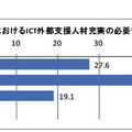 学校におけるICT外部支援人材充実の必要性