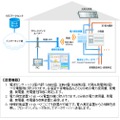 HEMSソリューションの基本構成