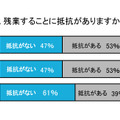 残業することに抵抗がありますか？