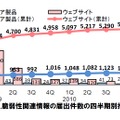 脆弱性関連情報の届出件数の四半期別推移