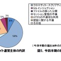 今四半期のウェブサイト運営主体の内訳（左）と脆弱性の種類の内訳（右）