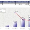 国内タブレット市場規模推移