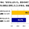 高校在学中に「好きな人がいた」男子のなかで「高校時代に異性と交際してことがある」割合