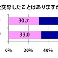 高校時代に、異性と交際したことがありますか？