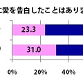 高校時代に、異性に愛を告白したことはありますか？