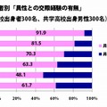 人気の部活出身者別「異性との交際経験の有無」