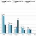 今後、積極活用したいソーシャルメディア（複数回答）