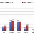 今後、積極活用したいソーシャルメディア 公式Twitter アカウント運用期間別