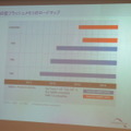 NAND型フラッシュメモリのロードマップ。年末に1GbのSLC NAND（40nmプロセス）を提供。来年末ぐらいまでに容量を2／4／8Gbまでに拡大していく方針だ。開発中の20nmプロセスについては、2013年の下期に登場する予定