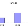 各年度末時点の総加入世帯数