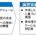 演習実施プログラムの大まかな流れ