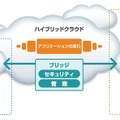 ハイブリットクラウドの利点