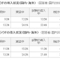 クラウドの導入状況