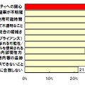 クラウドを採用する上でのリスクや障害（海外）（回答者：海外1000名）