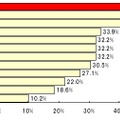 VDI導入の目的（国内）（回答者：VDI導入を計画中のユーザ59名）