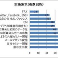 現在実施しているマーケティング施策