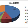 マーケティング施策による見込み客件数