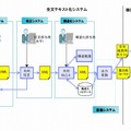 全文テキスト化プロトタイプ・システム概要