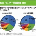 普段ランニング時に使っているスマートフォンアプリや携帯サービスは？