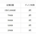 250GB/320GB/500GB/750GBのラインアップ一覧表