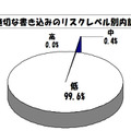 不適切な書き込みのリスクレベル別内訳