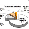 不適切な書き込みの内訳