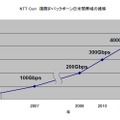 NTT Com、国際IPバックボーンの日米間回線容量を500Gbpsに増速 画像