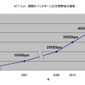 国際IPバックボーン日米間帯域の推移