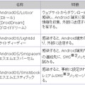 IPAに届出のあった、Android端末を狙ったウイルス